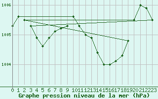 Courbe de la pression atmosphrique pour Belfort-Dorans (90)