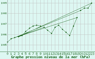 Courbe de la pression atmosphrique pour Straubing