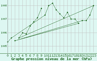 Courbe de la pression atmosphrique pour Muret (31)