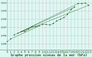 Courbe de la pression atmosphrique pour Wattisham