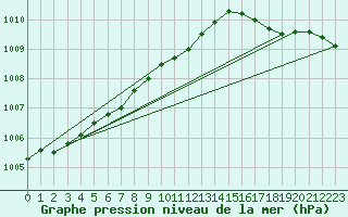 Courbe de la pression atmosphrique pour Kumlinge Kk