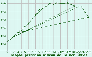 Courbe de la pression atmosphrique pour Suomussalmi Pesio