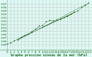 Courbe de la pression atmosphrique pour Kuhmo Kalliojoki