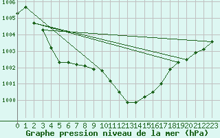 Courbe de la pression atmosphrique pour Batos