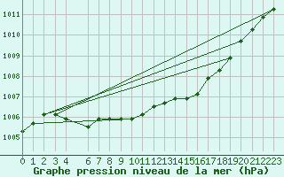 Courbe de la pression atmosphrique pour la bouée 62095