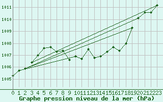 Courbe de la pression atmosphrique pour Sarajevo-Bejelave