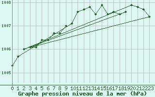 Courbe de la pression atmosphrique pour Mantsala Hirvihaara