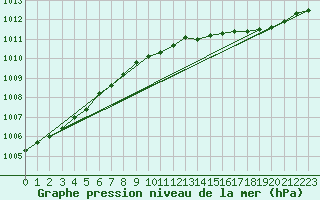 Courbe de la pression atmosphrique pour Helsinki Harmaja