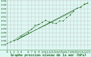 Courbe de la pression atmosphrique pour Zaragoza-Valdespartera