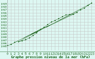 Courbe de la pression atmosphrique pour Biscarrosse (40)