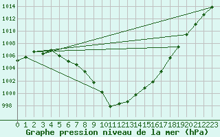 Courbe de la pression atmosphrique pour Karasjok