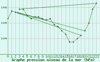 Courbe de la pression atmosphrique pour Hohrod (68)