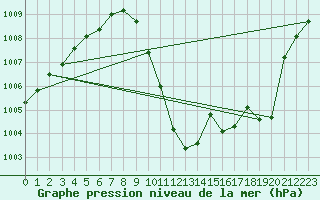 Courbe de la pression atmosphrique pour Ble - Binningen (Sw)