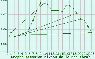 Courbe de la pression atmosphrique pour Bechet