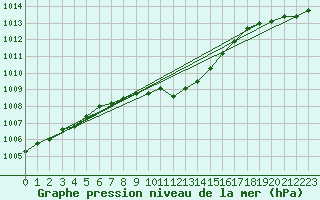 Courbe de la pression atmosphrique pour Mhleberg