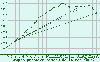 Courbe de la pression atmosphrique pour Lough Fea