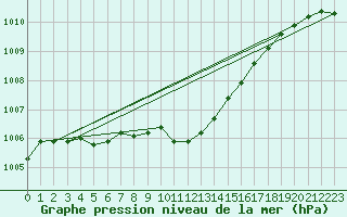 Courbe de la pression atmosphrique pour Chieming