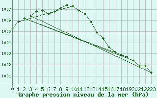 Courbe de la pression atmosphrique pour Kinloss