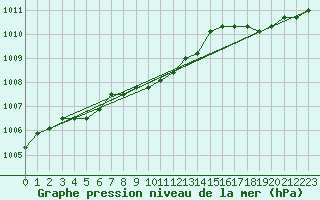 Courbe de la pression atmosphrique pour Cap Pertusato (2A)