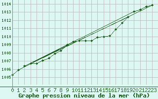 Courbe de la pression atmosphrique pour Mullingar