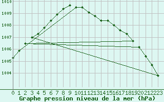 Courbe de la pression atmosphrique pour Tampere Harmala