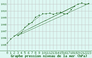 Courbe de la pression atmosphrique pour Honefoss Hoyby