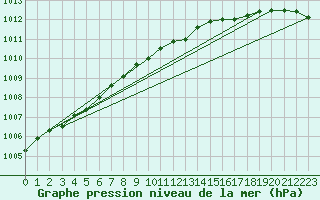 Courbe de la pression atmosphrique pour Haparanda A