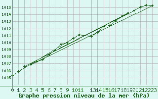 Courbe de la pression atmosphrique pour Michelstadt-Vielbrunn