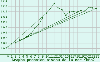 Courbe de la pression atmosphrique pour Brive-Laroche (19)