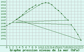 Courbe de la pression atmosphrique pour Nyhamn