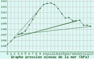 Courbe de la pression atmosphrique pour La Poblachuela (Esp)