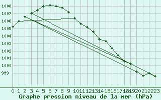 Courbe de la pression atmosphrique pour Abisko