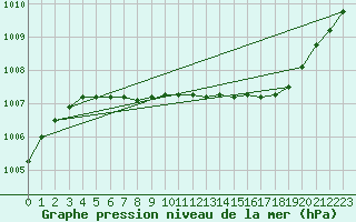 Courbe de la pression atmosphrique pour Torpshammar