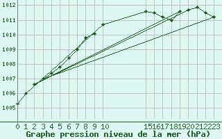 Courbe de la pression atmosphrique pour Remich (Lu)