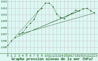 Courbe de la pression atmosphrique pour Puissalicon (34)