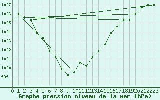 Courbe de la pression atmosphrique pour Boulaide (Lux)