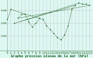 Courbe de la pression atmosphrique pour Dimitrovgrad