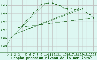 Courbe de la pression atmosphrique pour Milford Haven