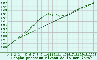 Courbe de la pression atmosphrique pour Bonn-Roleber