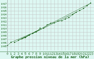 Courbe de la pression atmosphrique pour Florennes (Be)