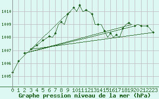 Courbe de la pression atmosphrique pour Hawarden