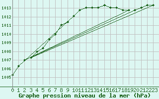 Courbe de la pression atmosphrique pour Boulaide (Lux)