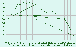 Courbe de la pression atmosphrique pour Wunsiedel Schonbrun