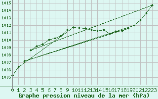 Courbe de la pression atmosphrique pour Remich (Lu)