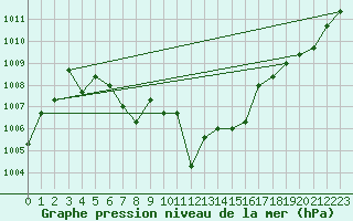 Courbe de la pression atmosphrique pour Verngues - Hameau de Cazan (13)