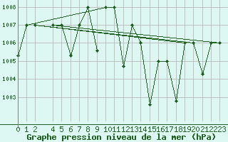 Courbe de la pression atmosphrique pour Remada