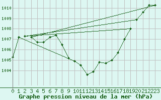 Courbe de la pression atmosphrique pour Vaduz