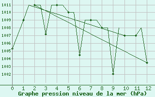 Courbe de la pression atmosphrique pour Imphal Tulihal