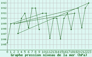 Courbe de la pression atmosphrique pour Guriat
