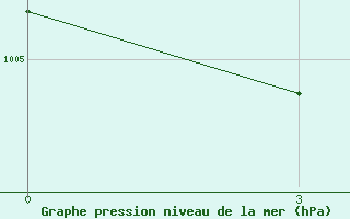 Courbe de la pression atmosphrique pour Sarh